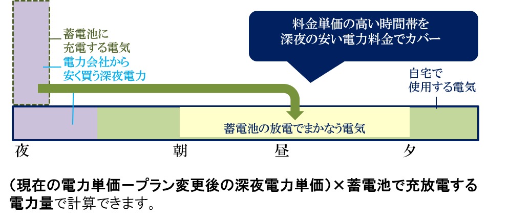 深夜電力活用メリット1