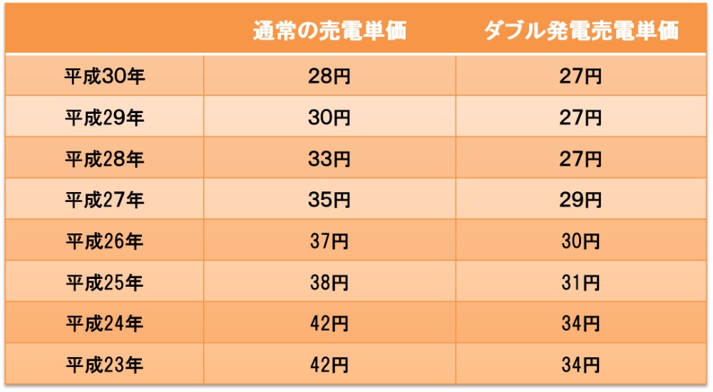 売電単価比較表