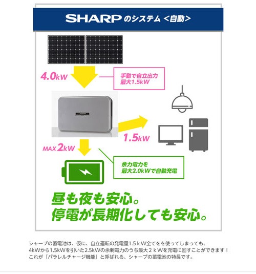 シャープの蓄電池は余力電力を自動充電で昼も夜も安心